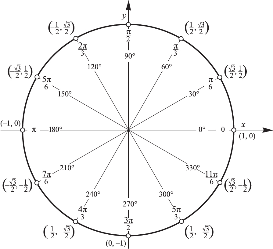 Trigonometrijska kružnica